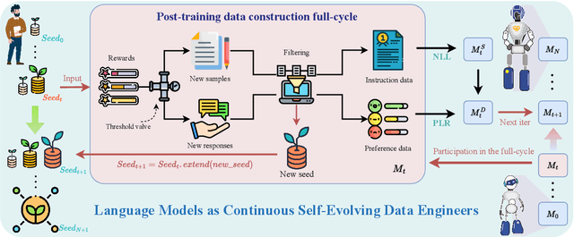 Figure 3 for Language Models as Continuous Self-Evolving Data Engineers