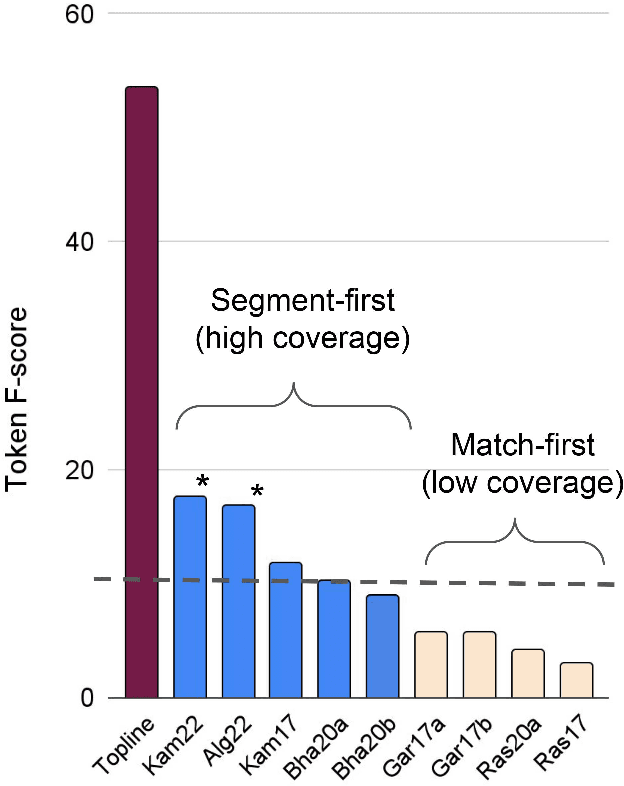 Figure 4 for Self-supervised language learning from raw audio: Lessons from the Zero Resource Speech Challenge