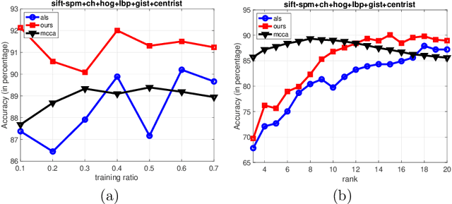 Figure 2 for Higher Order Correlation Analysis for Multi-View Learning