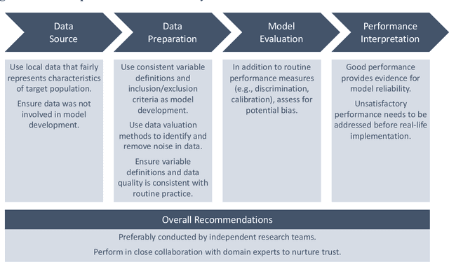 Figure 2 for A roadmap to fair and trustworthy prediction model validation in healthcare