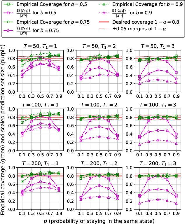 Figure 1 for Extending Conformal Prediction to Hidden Markov Models with Exact Validity via de Finetti's Theorem for Markov Chains