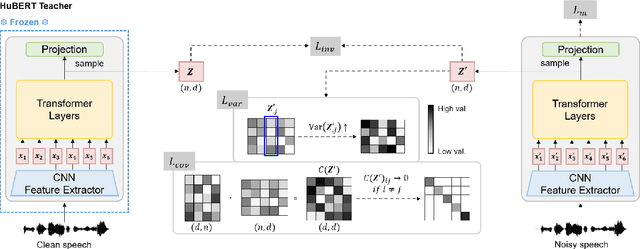 Figure 1 for HuBERT-VIC: Improving Noise-Robust Automatic Speech Recognition of Speech Foundation Model via Variance-Invariance-Covariance Regularization