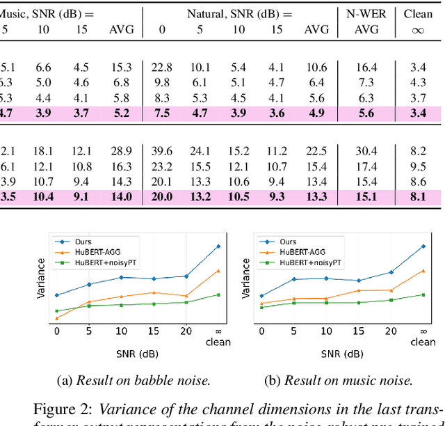 Figure 3 for HuBERT-VIC: Improving Noise-Robust Automatic Speech Recognition of Speech Foundation Model via Variance-Invariance-Covariance Regularization