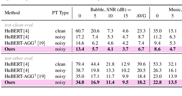 Figure 2 for HuBERT-VIC: Improving Noise-Robust Automatic Speech Recognition of Speech Foundation Model via Variance-Invariance-Covariance Regularization