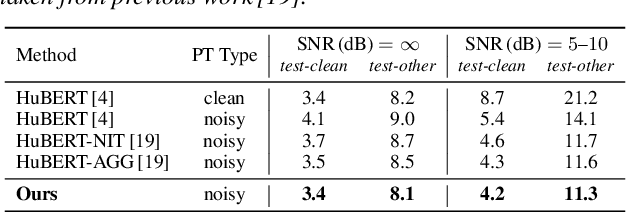 Figure 4 for HuBERT-VIC: Improving Noise-Robust Automatic Speech Recognition of Speech Foundation Model via Variance-Invariance-Covariance Regularization