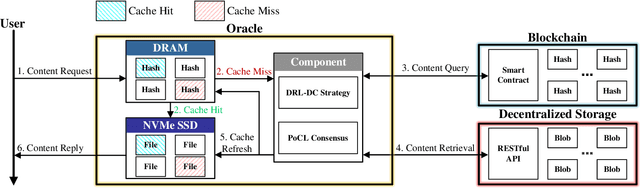 Figure 2 for TDC-Cache: A Trustworthy Decentralized Cooperative Caching Framework for Web3.0