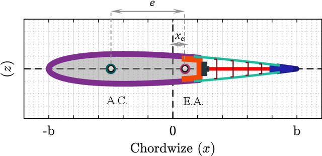 Figure 1 for A Deep Learning Density Shaping Model Predictive Gust Load Alleviation Control of a Compliant Wing Subjected to Atmospheric Turbulence