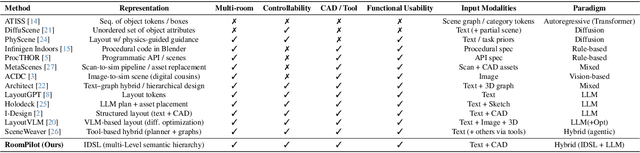 Figure 1 for RoomPilot: Controllable Synthesis of Interactive Indoor Environments via Multimodal Semantic Parsing