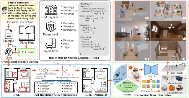 Figure 2 for RoomPilot: Controllable Synthesis of Interactive Indoor Environments via Multimodal Semantic Parsing