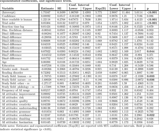 Figure 3 for Humans can learn to detect AI-generated texts, or at least learn when they can't