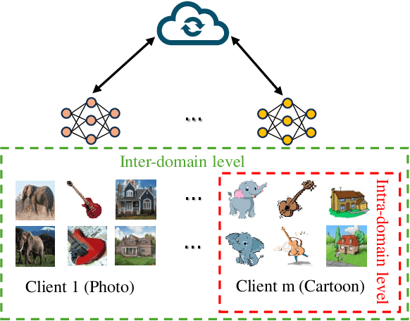 Figure 1 for Mitigating Domain Shift in Federated Learning via Intra- and Inter-Domain Prototypes