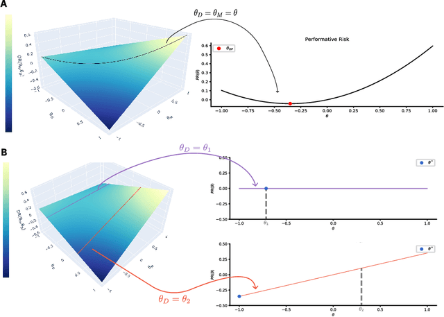 Figure 4 for The Decoupled Risk Landscape in Performative Prediction