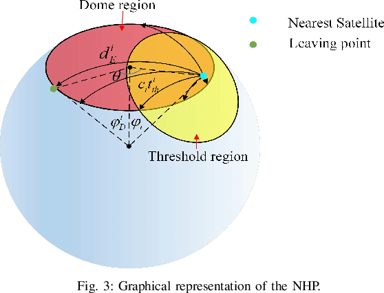 Figure 4 for Enriched K-Tier Heterogeneous Satellite Networks Model with User Association Policies