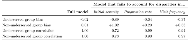 Figure 4 for Learning Disease Progression Models That Capture Health Disparities