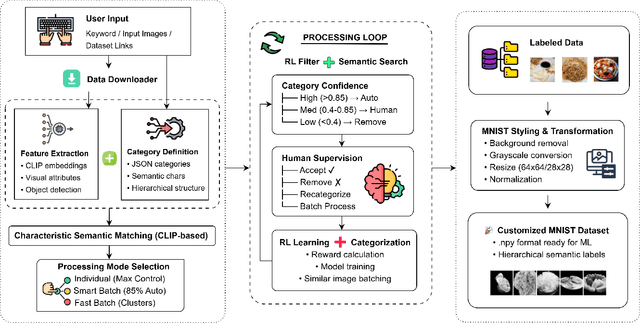 Figure 1 for MNIST-Gen: A Modular MNIST-Style Dataset Generation Using Hierarchical Semantics, Reinforcement Learning, and Category Theory