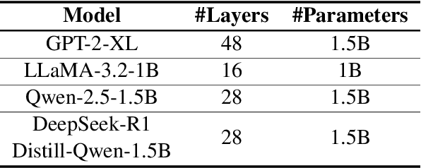 Figure 2 for Do All Autoregressive Transformers Remember Facts the Same Way? A Cross-Architecture Analysis of Recall Mechanisms