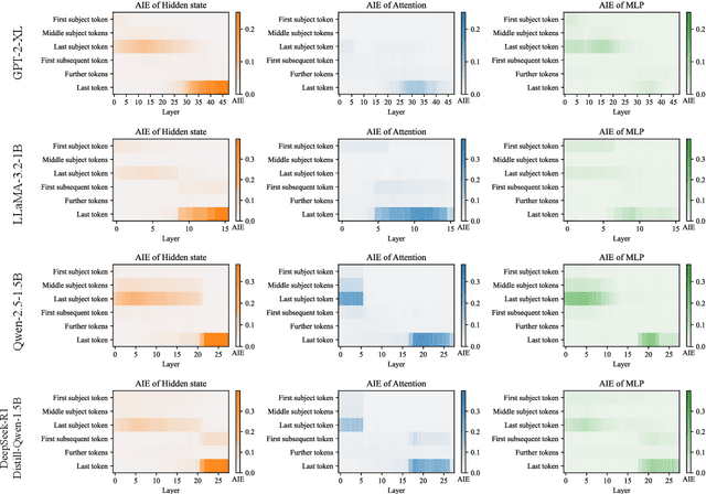 Figure 3 for Do All Autoregressive Transformers Remember Facts the Same Way? A Cross-Architecture Analysis of Recall Mechanisms