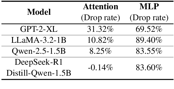 Figure 4 for Do All Autoregressive Transformers Remember Facts the Same Way? A Cross-Architecture Analysis of Recall Mechanisms