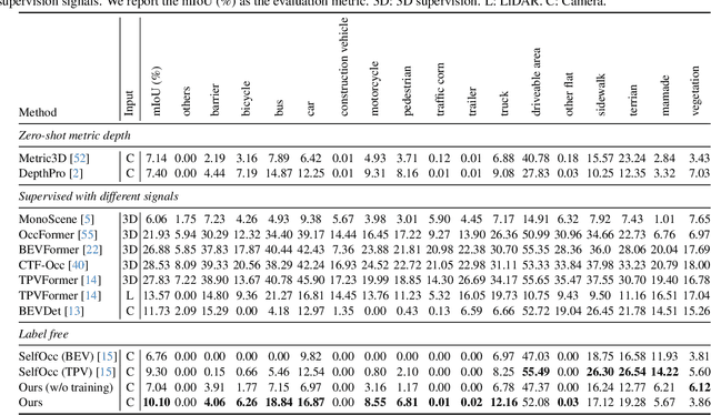 Figure 2 for Learning A Zero-shot Occupancy Network from Vision Foundation Models via Self-supervised Adaptation