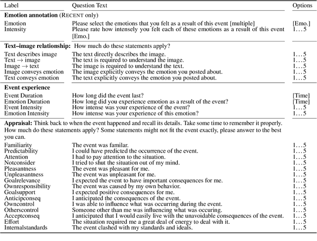 Figure 2 for Donate or Create? Comparing Data Collection Strategies for Emotion-labeled Multimodal Social Media Posts