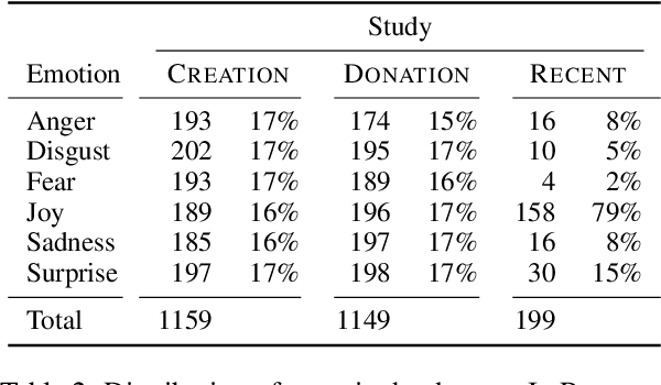 Figure 3 for Donate or Create? Comparing Data Collection Strategies for Emotion-labeled Multimodal Social Media Posts