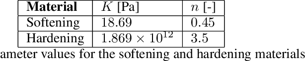 Figure 2 for Predicting and explaining nonlinear material response using deep Physically Guided Neural Networks with Internal Variables