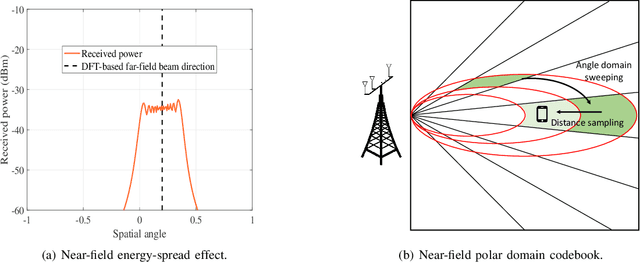 Figure 3 for Near-Field Beam Management for Extremely Large-Scale Array Communications