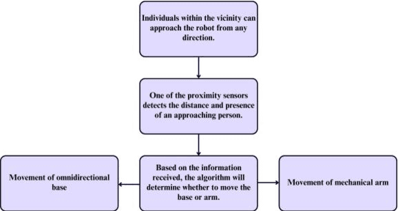 Figure 1 for A Cost-Effective Test Bench for Evaluating Safe Human-Robot Interaction in Mobile Robotics