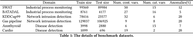 Figure 2 for Towards Interpretable Anomaly Detection via Invariant Rule Mining