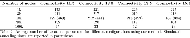 Figure 4 for Efficient Graph Coloring with Neural Networks: A Physics-Inspired Approach for Large Graphs