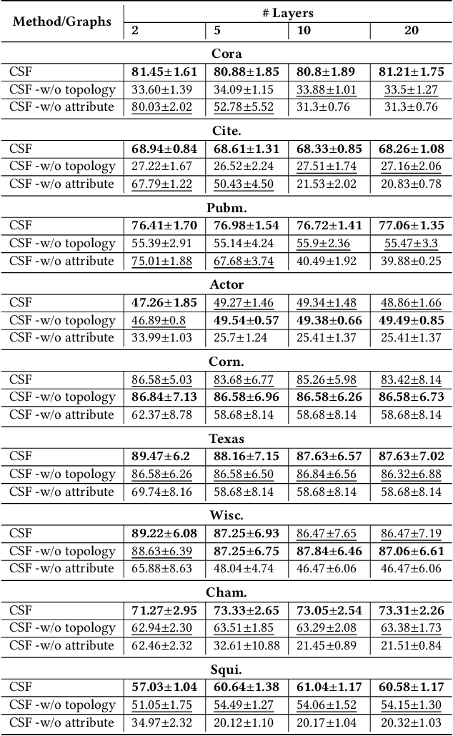 Figure 4 for Cross-Space Adaptive Filter: Integrating Graph Topology and Node Attributes for Alleviating the Over-smoothing Problem