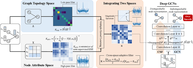 Figure 1 for Cross-Space Adaptive Filter: Integrating Graph Topology and Node Attributes for Alleviating the Over-smoothing Problem