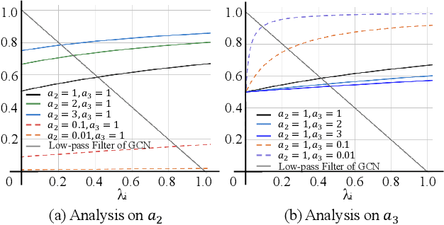 Figure 3 for Cross-Space Adaptive Filter: Integrating Graph Topology and Node Attributes for Alleviating the Over-smoothing Problem