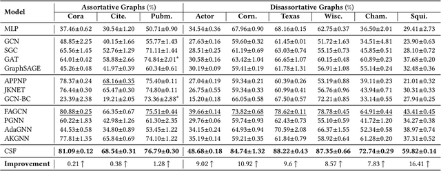 Figure 2 for Cross-Space Adaptive Filter: Integrating Graph Topology and Node Attributes for Alleviating the Over-smoothing Problem