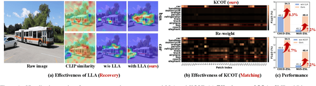 Figure 1 for Recover and Match: Open-Vocabulary Multi-Label Recognition through Knowledge-Constrained Optimal Transport