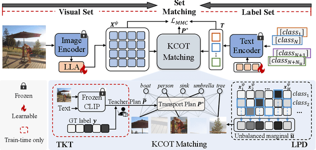Figure 3 for Recover and Match: Open-Vocabulary Multi-Label Recognition through Knowledge-Constrained Optimal Transport