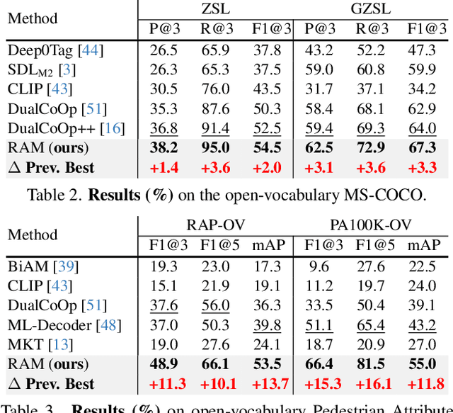 Figure 4 for Recover and Match: Open-Vocabulary Multi-Label Recognition through Knowledge-Constrained Optimal Transport