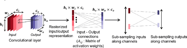 Figure 3 for HAct: Out-of-Distribution Detection with Neural Net Activation Histograms