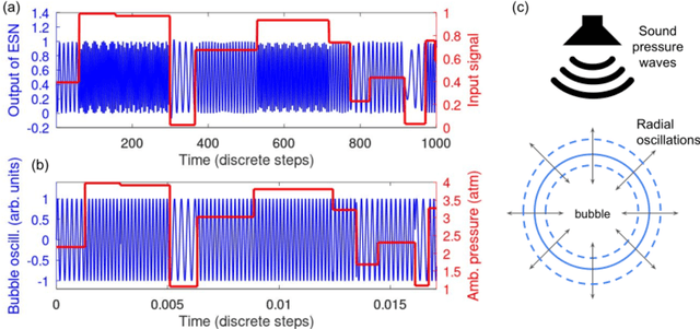Figure 4 for Analogue and Physical Reservoir Computing Using Water Waves