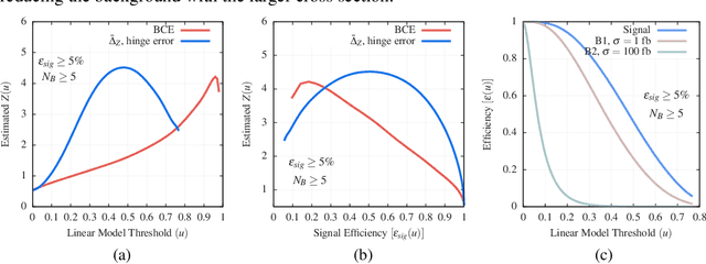 Figure 2 for Loss function to optimise signal significance in particle physics