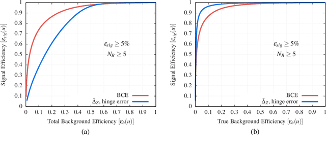 Figure 4 for Loss function to optimise signal significance in particle physics