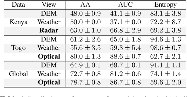 Figure 1 for A Comparative Assessment of Multi-view fusion learning for Crop Classification
