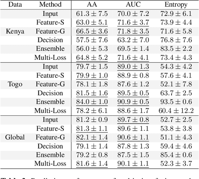 Figure 4 for A Comparative Assessment of Multi-view fusion learning for Crop Classification
