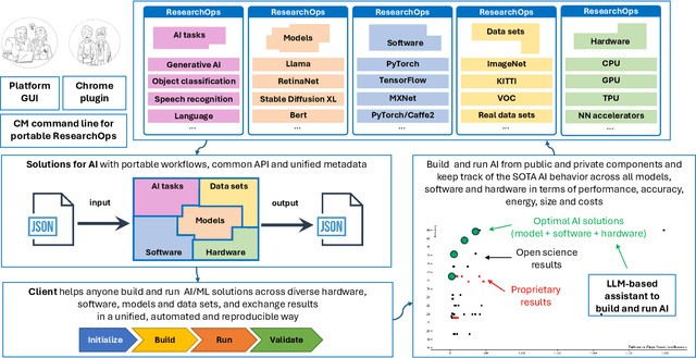 Figure 3 for Enabling more efficient and cost-effective AI/ML systems with Collective Mind, virtualized MLOps, MLPerf, Collective Knowledge Playground and reproducible optimization tournaments