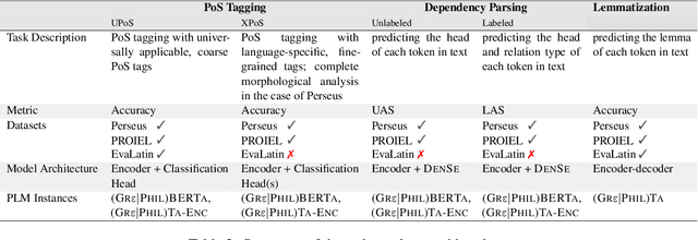 Figure 3 for Exploring Large Language Models for Classical Philology