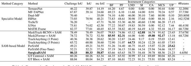 Figure 2 for SurgicalSAM: Efficient Class Promptable Surgical Instrument Segmentation