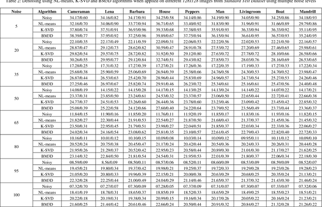 Figure 4 for A Comparative Study of Image Denoising Algorithms