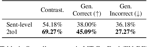 Figure 1 for Does Context Help Mitigate Gender Bias in Neural Machine Translation?