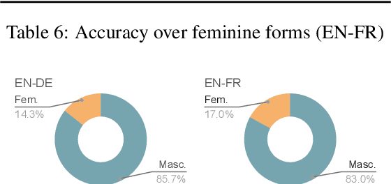 Figure 2 for Does Context Help Mitigate Gender Bias in Neural Machine Translation?