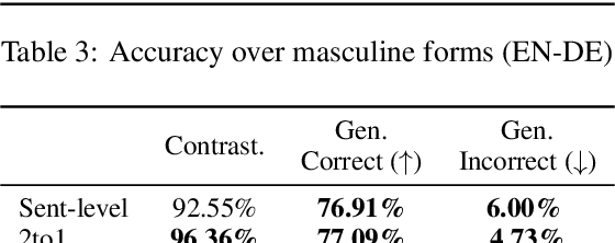 Figure 4 for Does Context Help Mitigate Gender Bias in Neural Machine Translation?